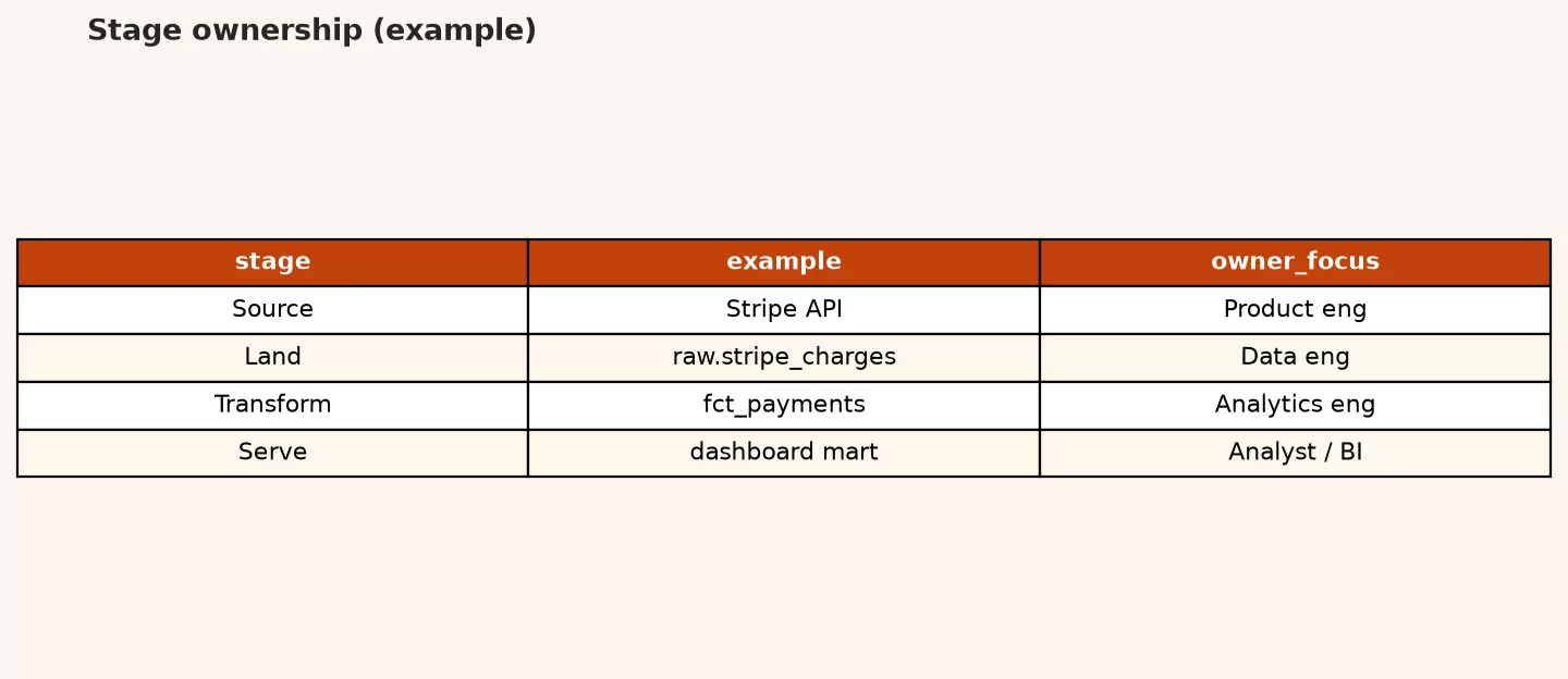 Ownership card mapping source land transform and serve owners for weekly revenue with escalation contacts