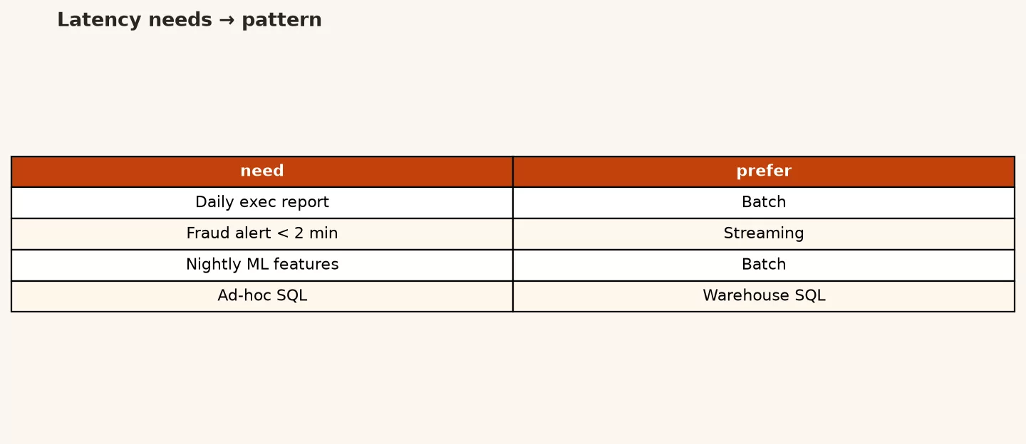 Latency budget chart showing board sales warehouse and fraud use cases from days down to sub-second needs
