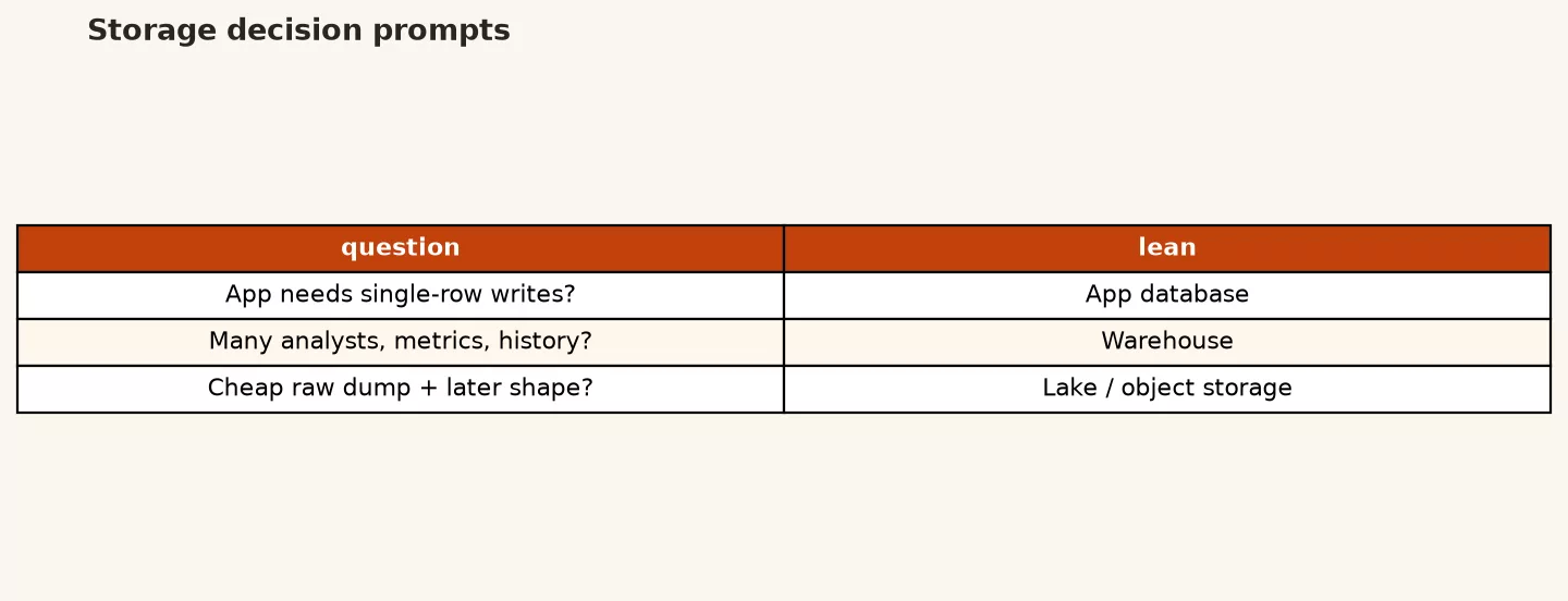 Decision tree flowchart from product transaction need through BI tables lake retention and one-off sandbox defaults