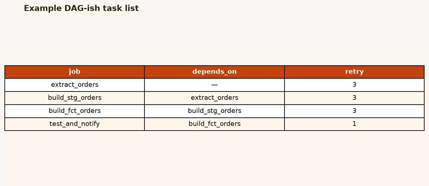 Task rail showing extract, dbt staging, tests, marts, BI refresh, and notify with dependency arrows