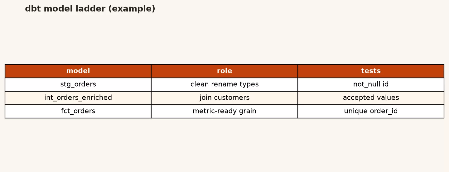 Mini dbt model graph: stg_orders and stg_customers feed int_orders_enriched, which feeds fct_revenue_daily mart, with unique and not-null tests on the fact