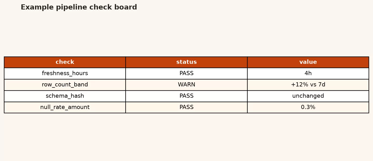 Pipeline check board with rows for orders mart, customers dim, and marketing spend, columns for freshness volume schema tests and overall status red yellow green