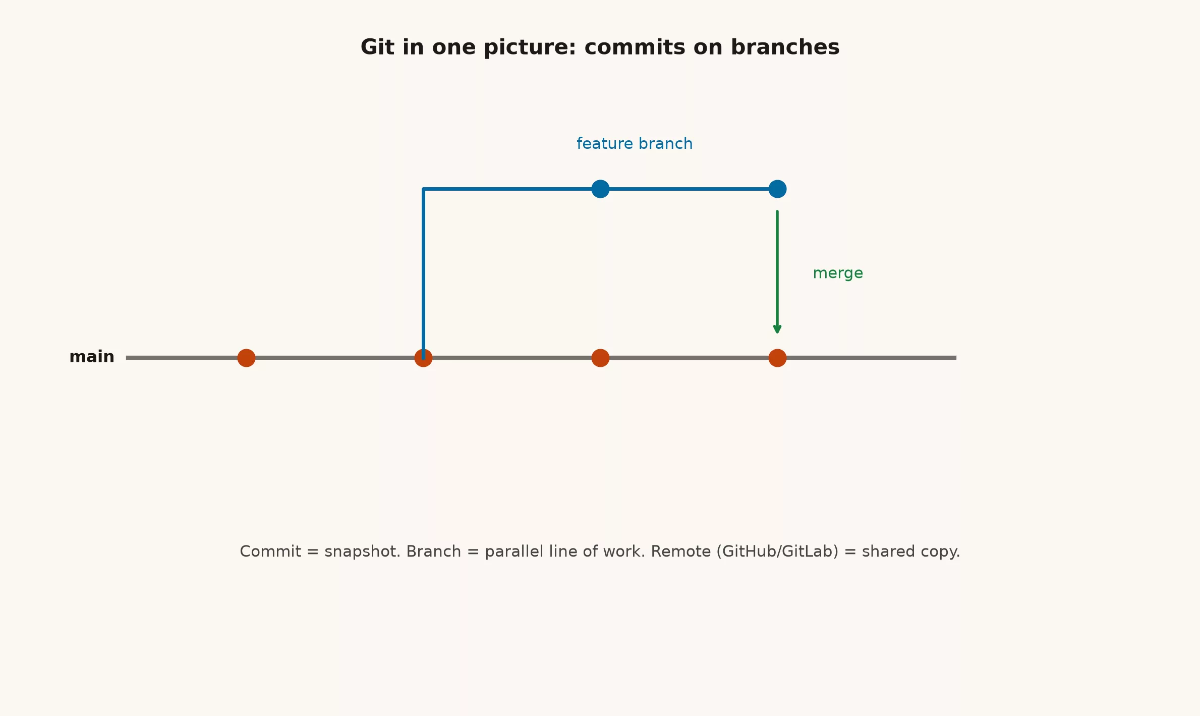Diagram of main branch with feature branch and merge