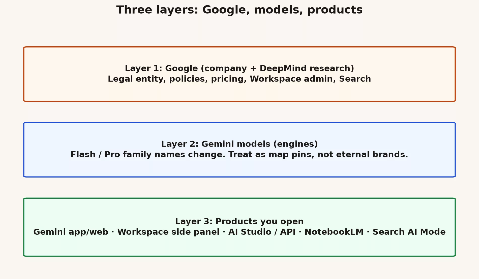 What Gemini is (and Google's many AI names) 2 Three layers of Gemini: Google the company, Gemini models as engines, products as places you click