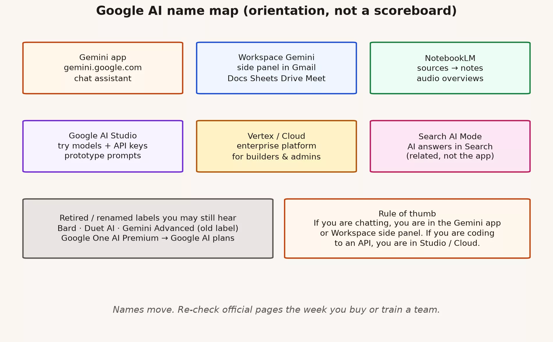 What Gemini is (and Google's many AI names) 3 Map of Google AI products: Gemini app, Workspace, NotebookLM, AI Studio, Cloud, Search AI Mode, and retired names
