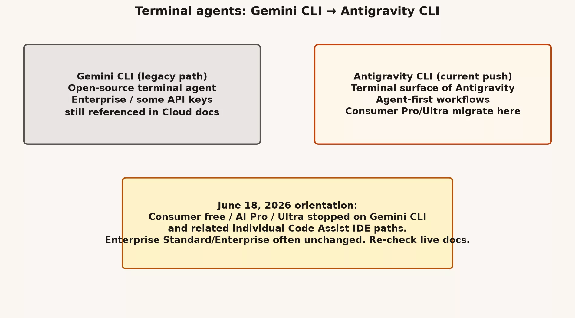 Gemini CLI legacy path versus Antigravity CLI current push with June 2026 consumer notes