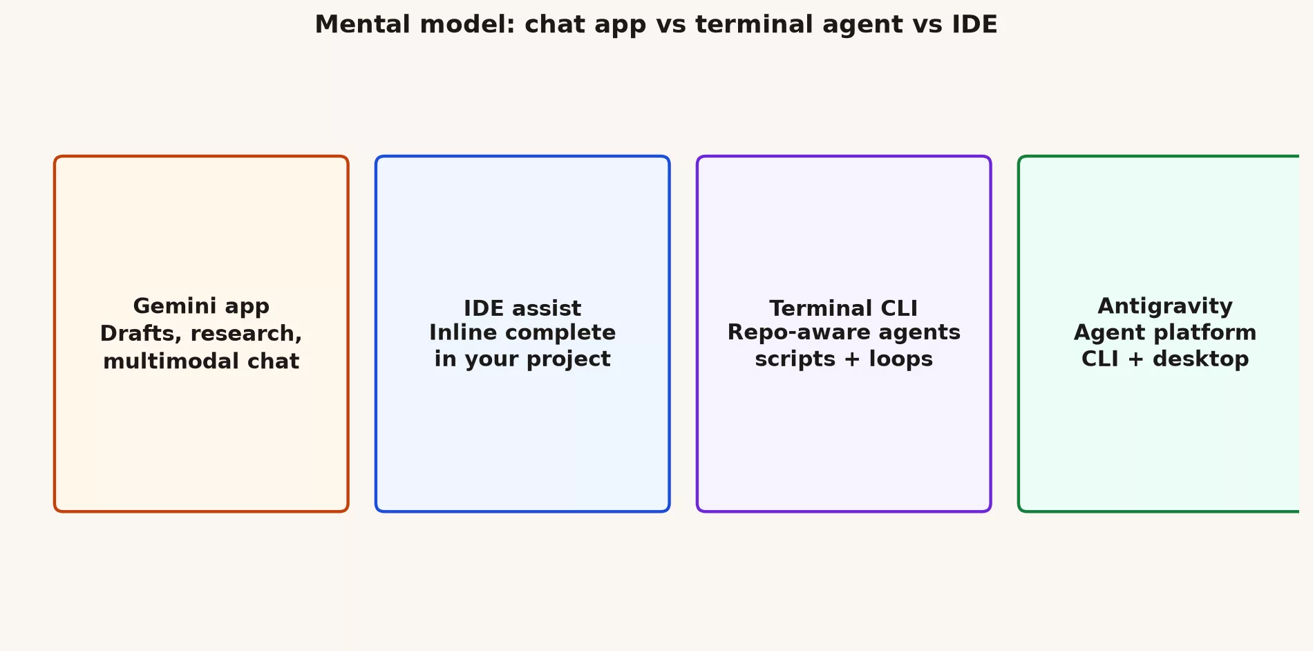 Four surfaces: Gemini app, IDE assist, terminal CLI, Antigravity agent platform