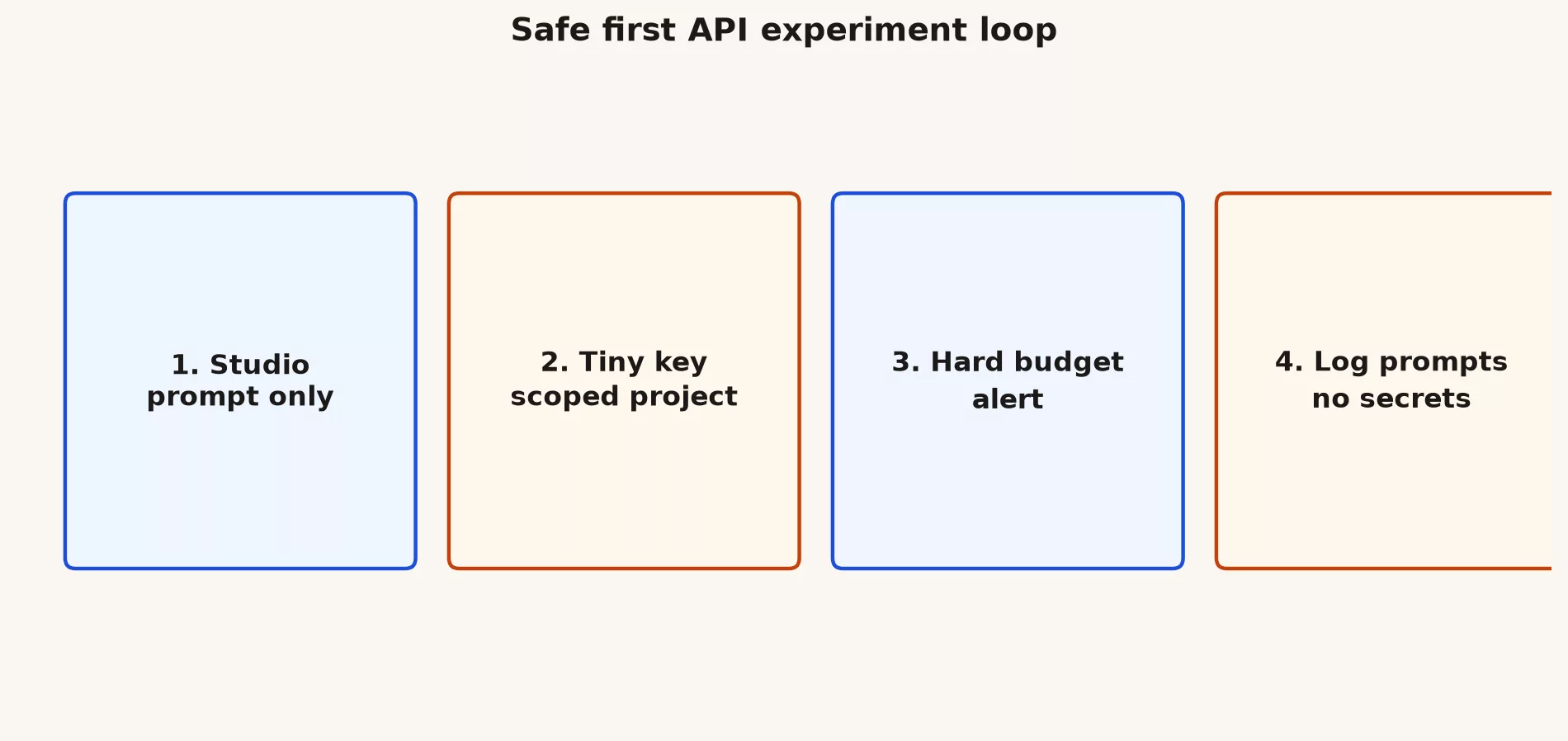Google AI Studio and API light 3 Safe first API loop: Studio prompt, tiny key, hard budget, log without secrets