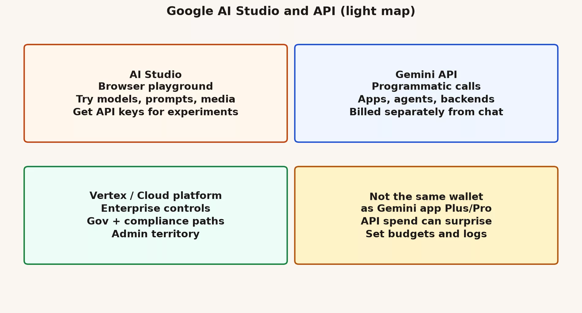 Google AI Studio and API light 2 AI Studio, Gemini API, Vertex Cloud platform, and separate wallet warning