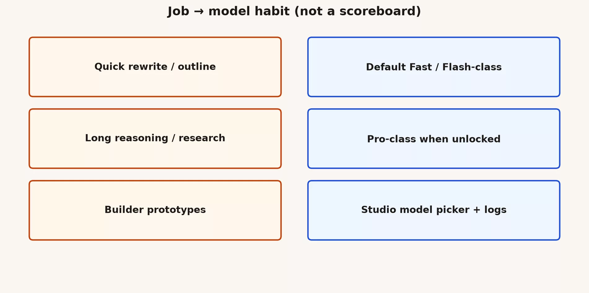 Job to model habit: quick rewrite, long reasoning, builder prototypes