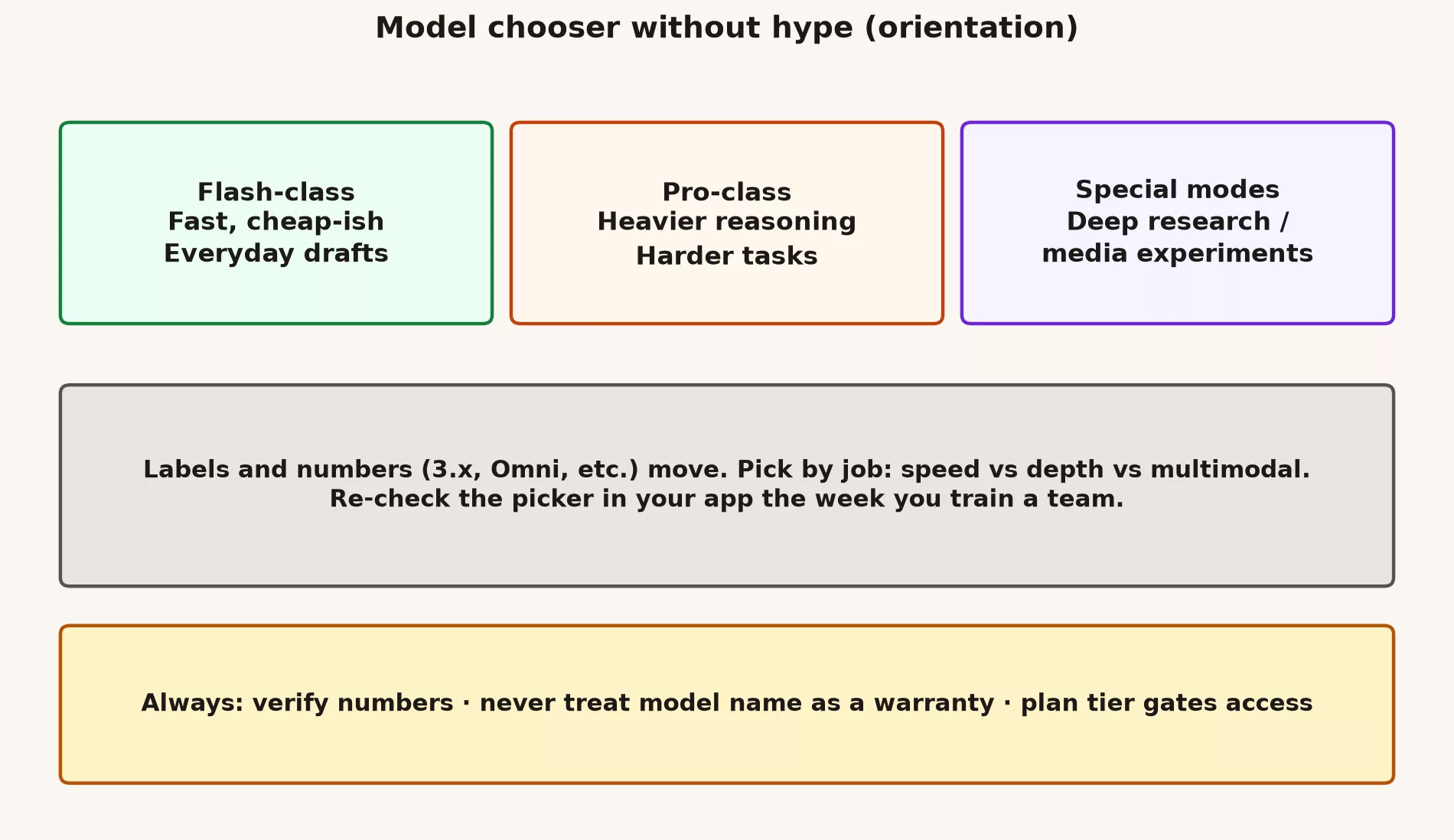 Model chooser: Flash-class, Pro-class, special modes, with labels that move