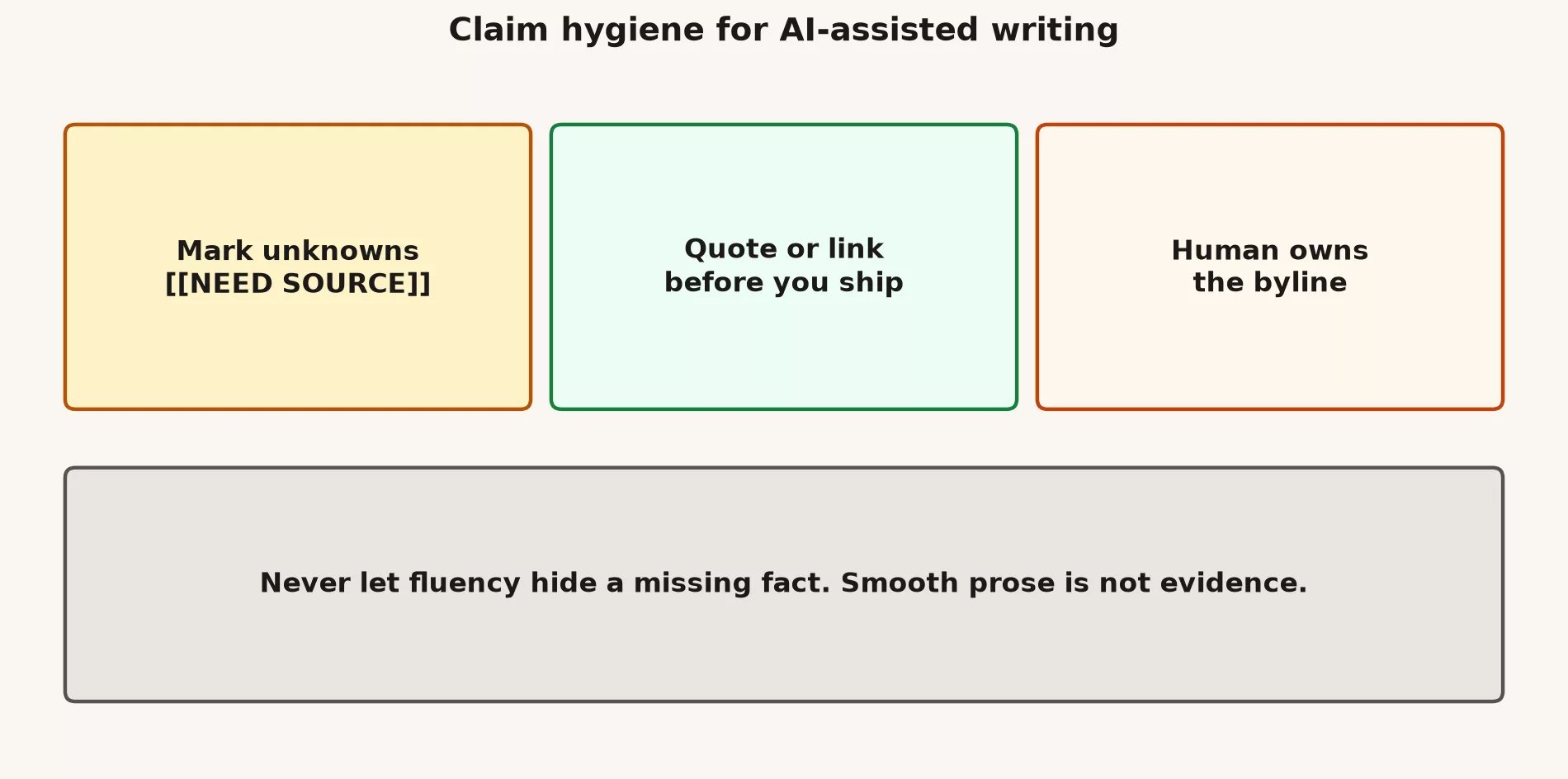 Claim hygiene: mark unknowns, quote or link before ship, human owns byline