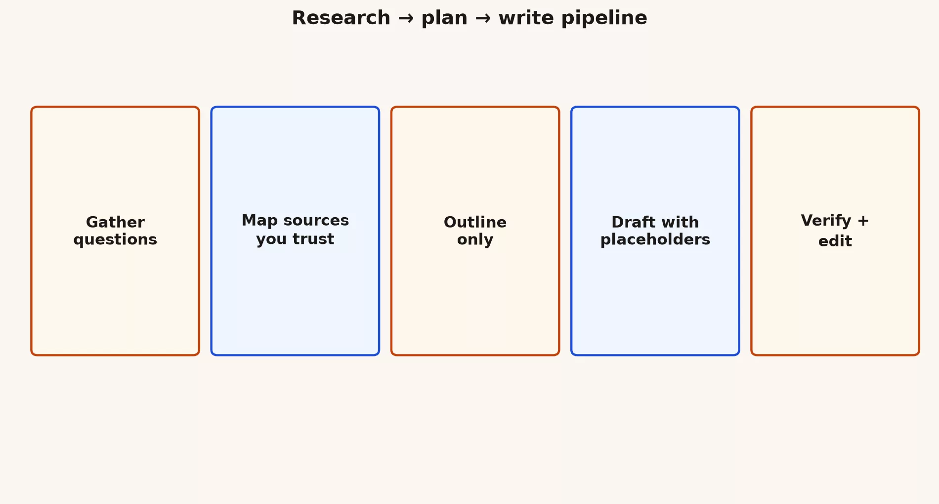 Research plan write pipeline: questions, sources, outline, draft with placeholders, verify and edit
