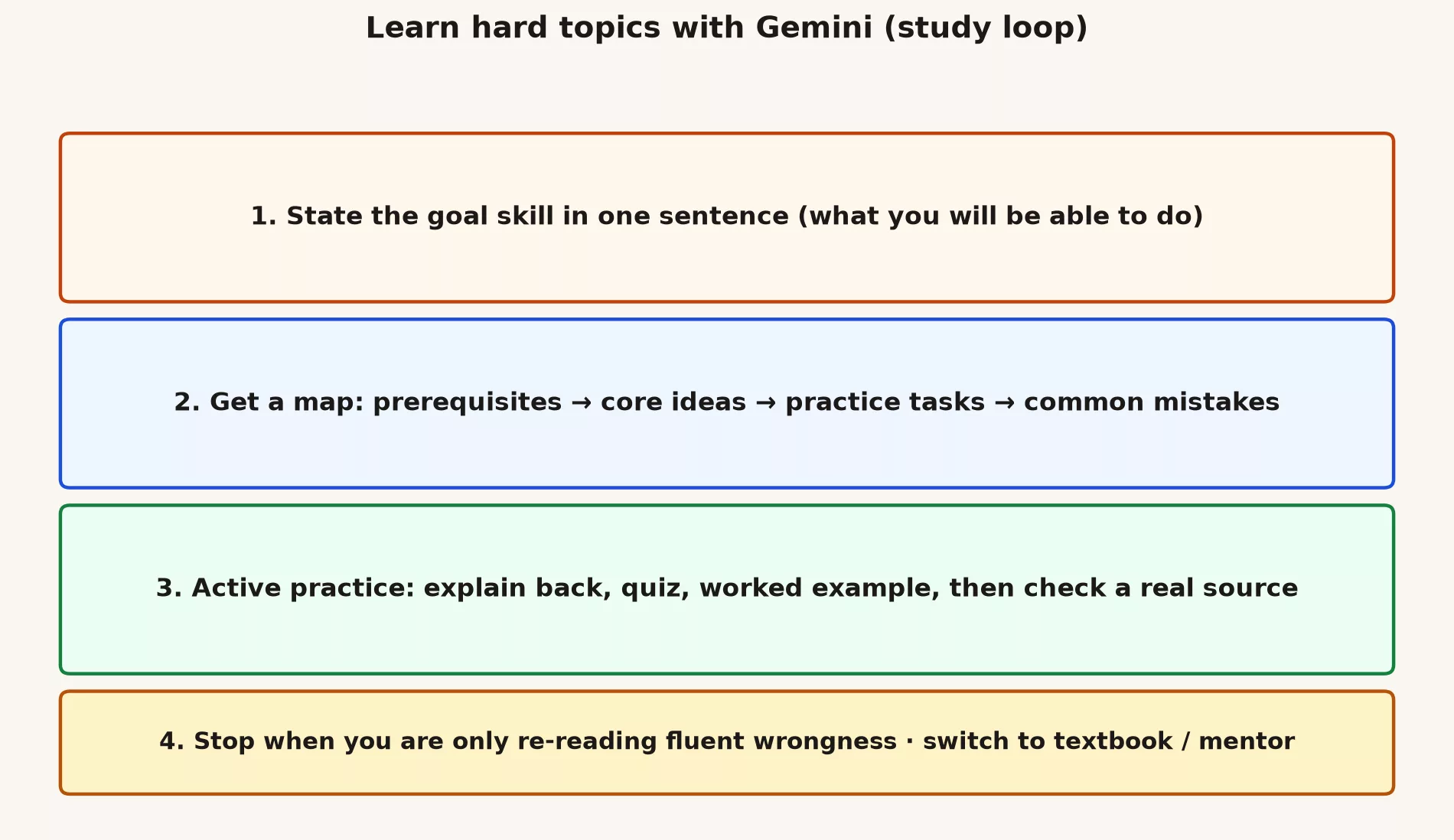 Study loop: goal skill, map of ideas, active practice, stop on fluent wrongness