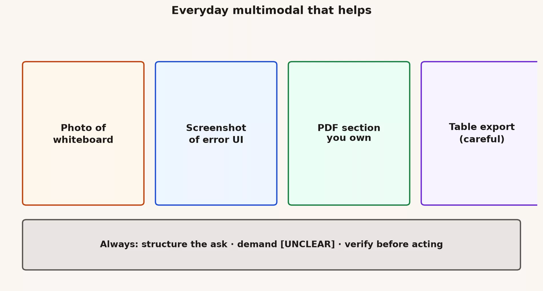 Four everyday multimodal jobs: whiteboard photo, error screenshot, PDF section you own, careful table export. Always structure the ask, mark UNCLEAR, verify before acting.