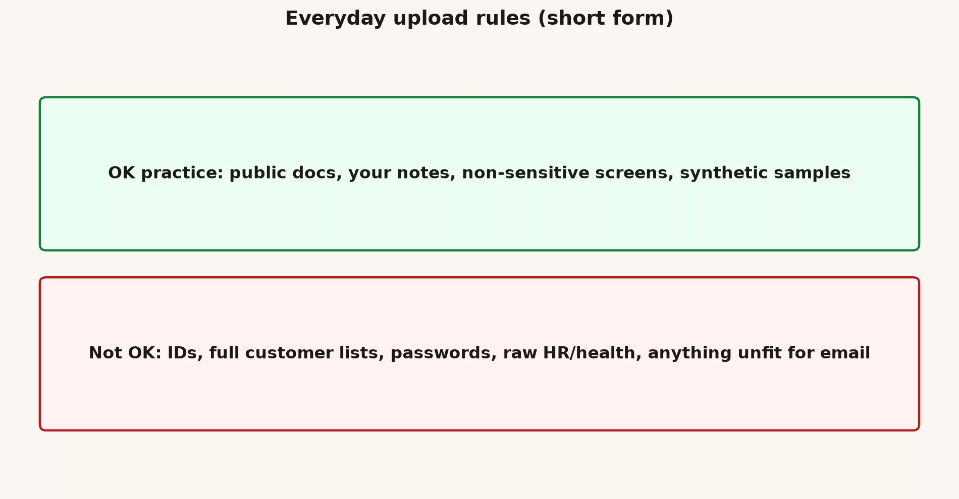 Everyday upload rules: never shoot badges secrets or other people's screens, crop to the task, prefer a PDF you own, verify numbers on the original, you still hit Send.