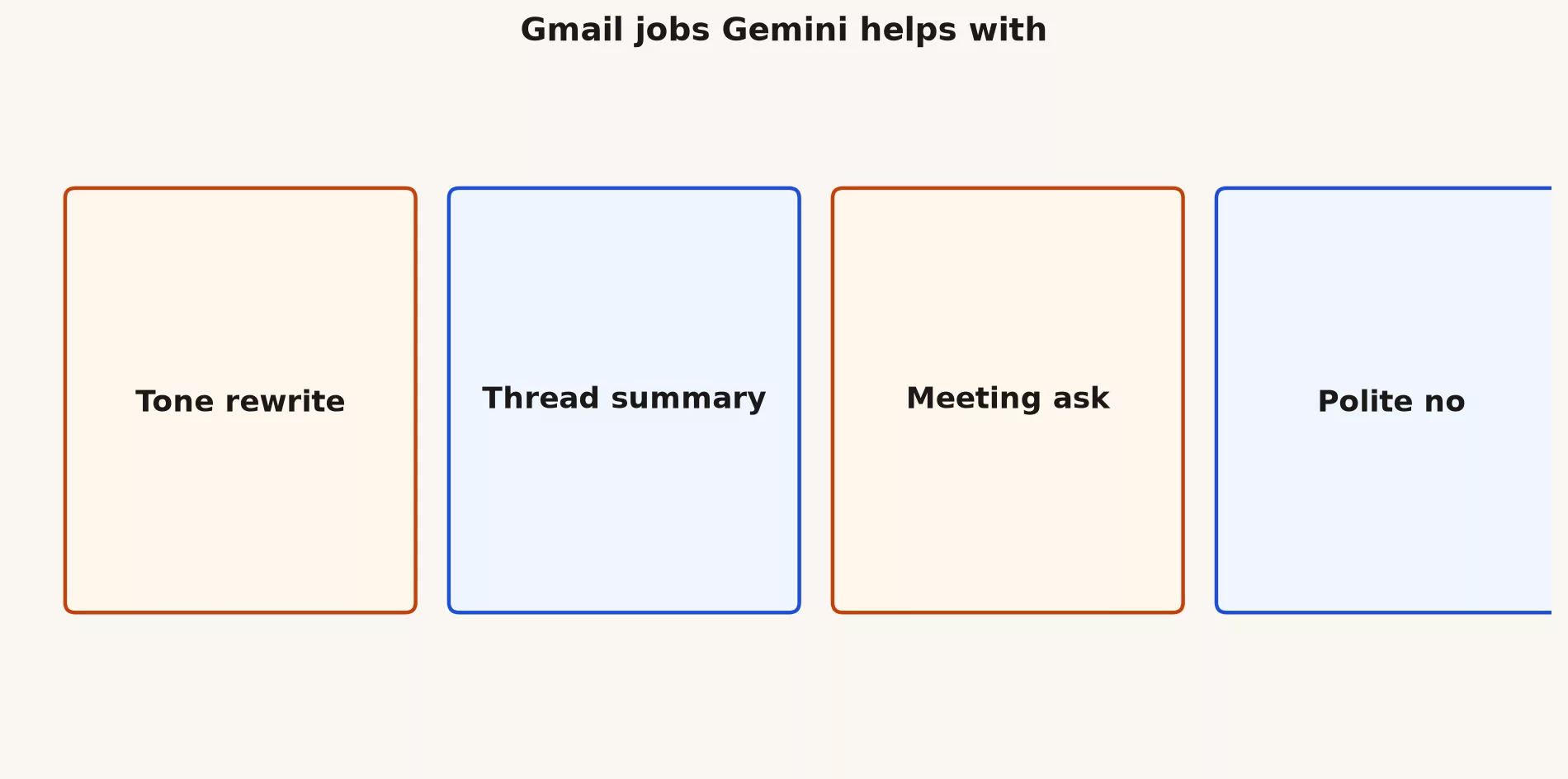Gmail jobs: tone rewrite, thread summary, meeting ask, polite no