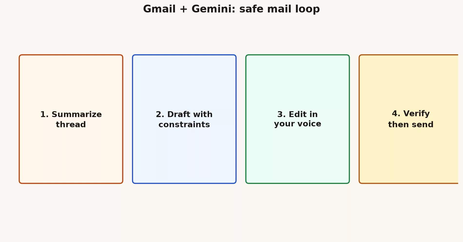 Gmail Gemini safe loop: summarize thread, draft with constraints, edit in your voice, verify then send