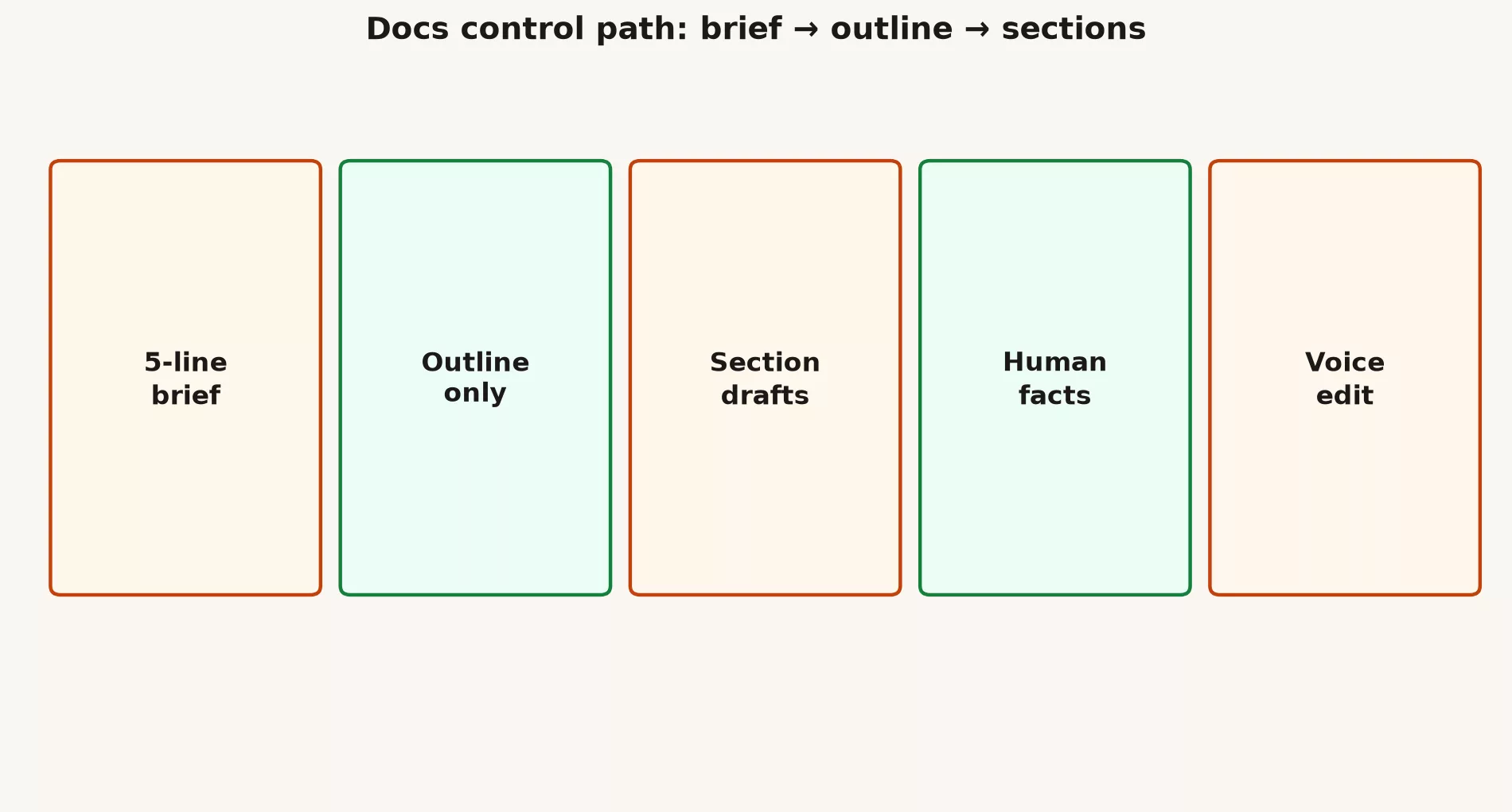 Docs control path: five-line brief, outline only, section drafts, human facts, voice edit