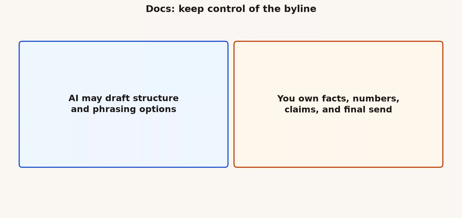 AI may draft structure and phrasing; you own facts numbers claims and final send