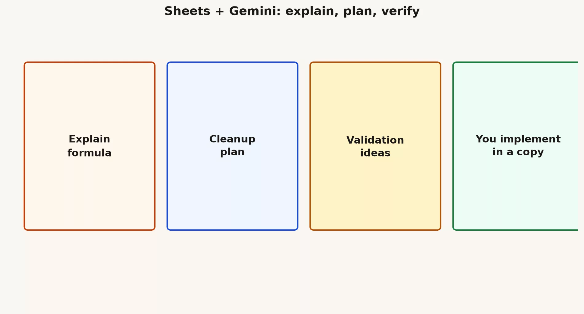 Sheets plus Gemini: explain formula, cleanup plan, validation ideas, you implement in a copy