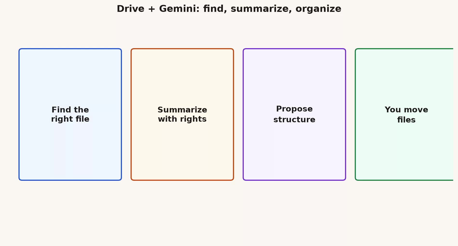 Drive plus Gemini: find file, summarize with rights, propose structure, you move files