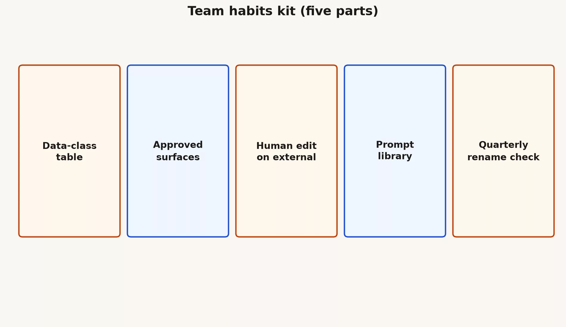 Team habits kit: data-class table, approved surfaces, human edit on external, prompt library, quarterly rename check