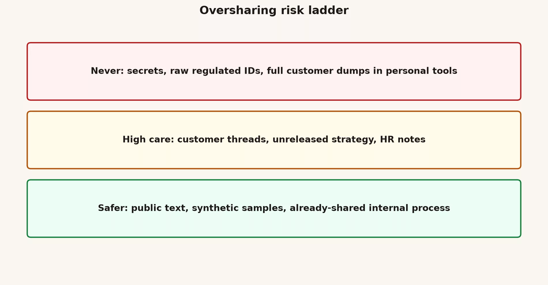 Oversharing risk ladder from never to safer categories