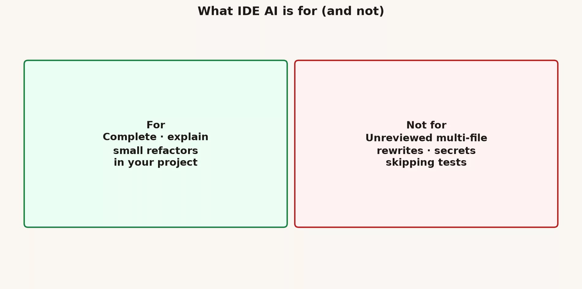 IDE AI for complete explain small refactors; not for unreviewed multi-file rewrites secrets skipping tests