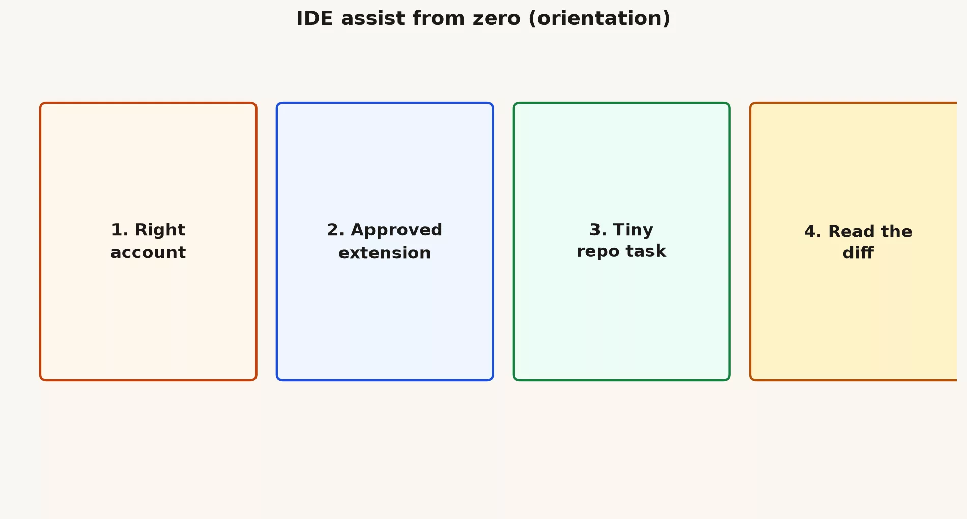 IDE assist from zero: right account, approved extension, tiny repo task, read the diff