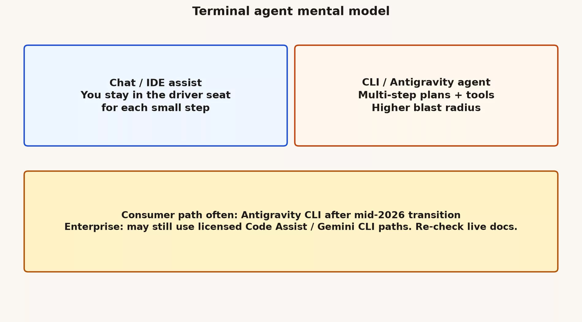 Terminal agents: CLI and Antigravity mental model 2 Chat and IDE assist vs CLI Antigravity agents with higher blast radius; consumer vs enterprise path note