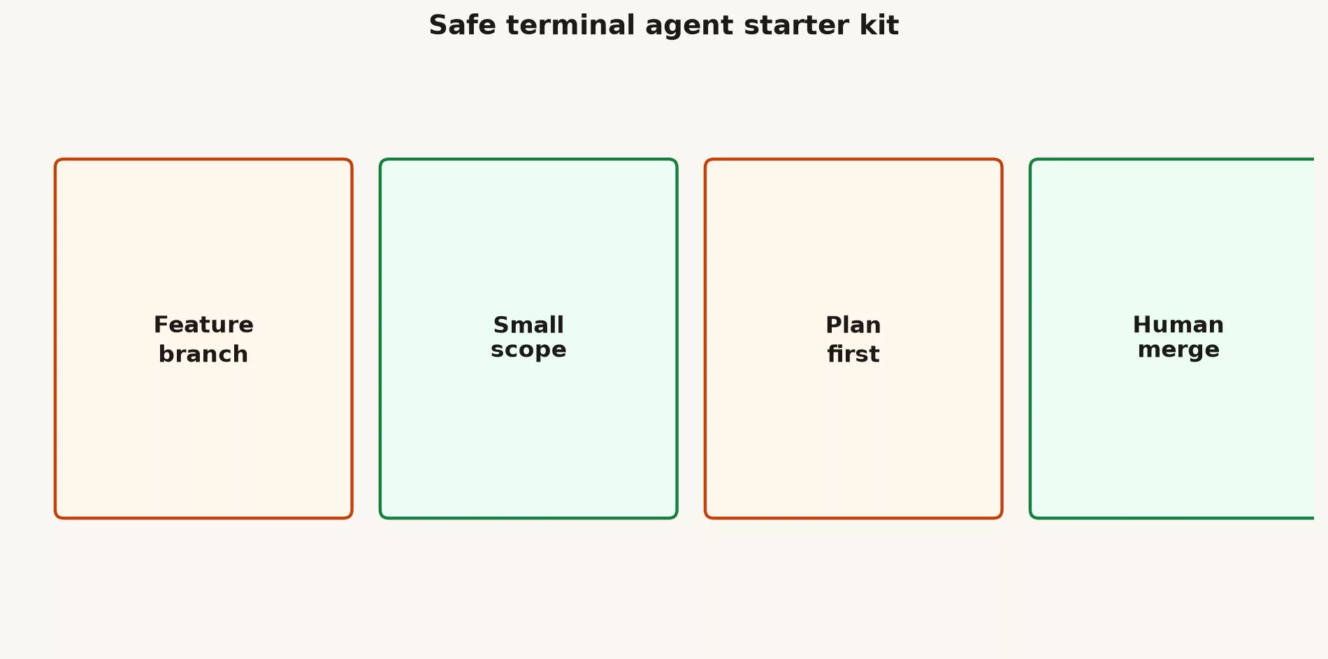 Terminal agents: CLI and Antigravity mental model 3 Safe terminal agent starter: feature branch, small scope, plan first, human merge