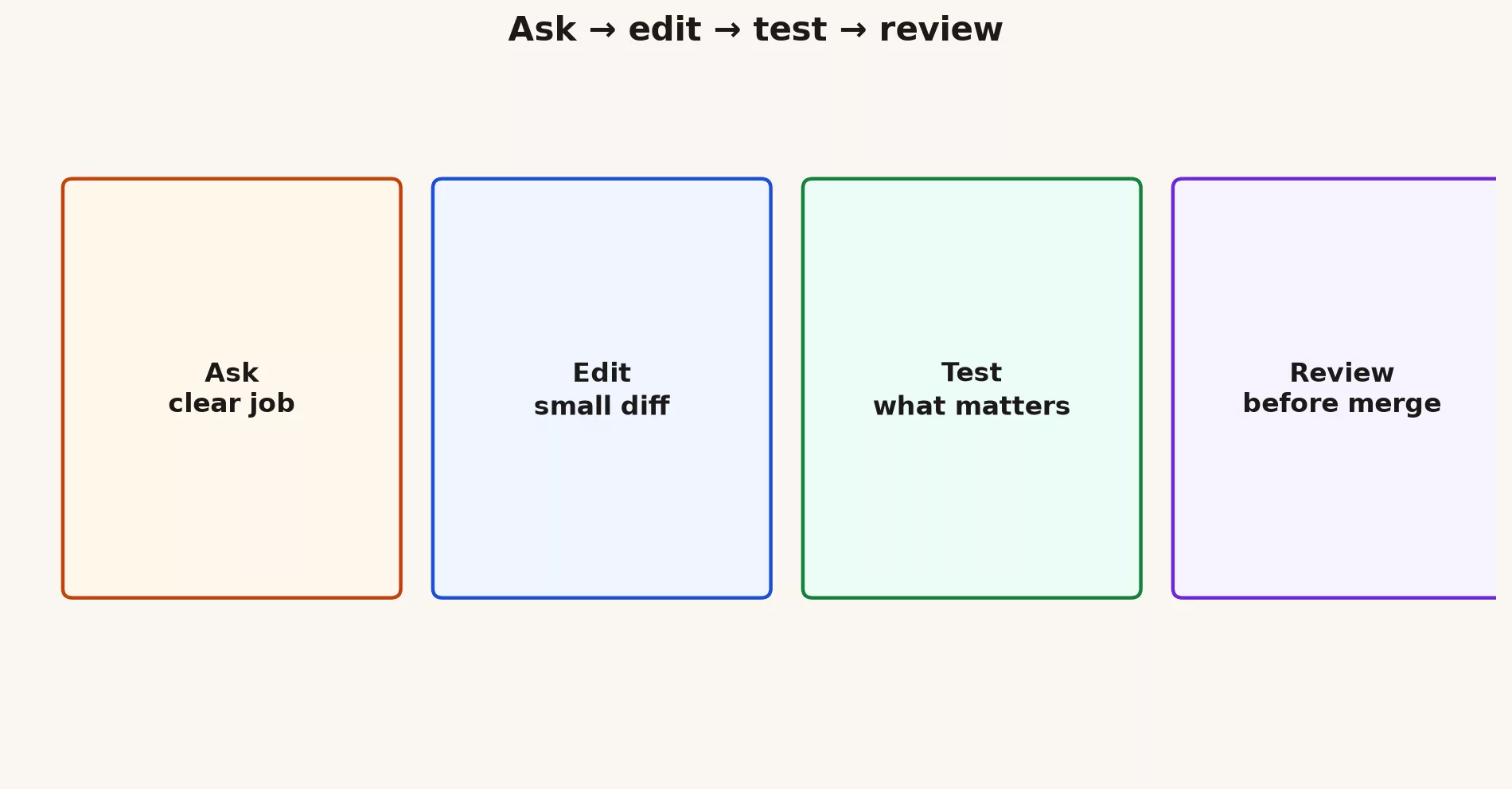 Ask edit test review loop for coding with Gemini surfaces
