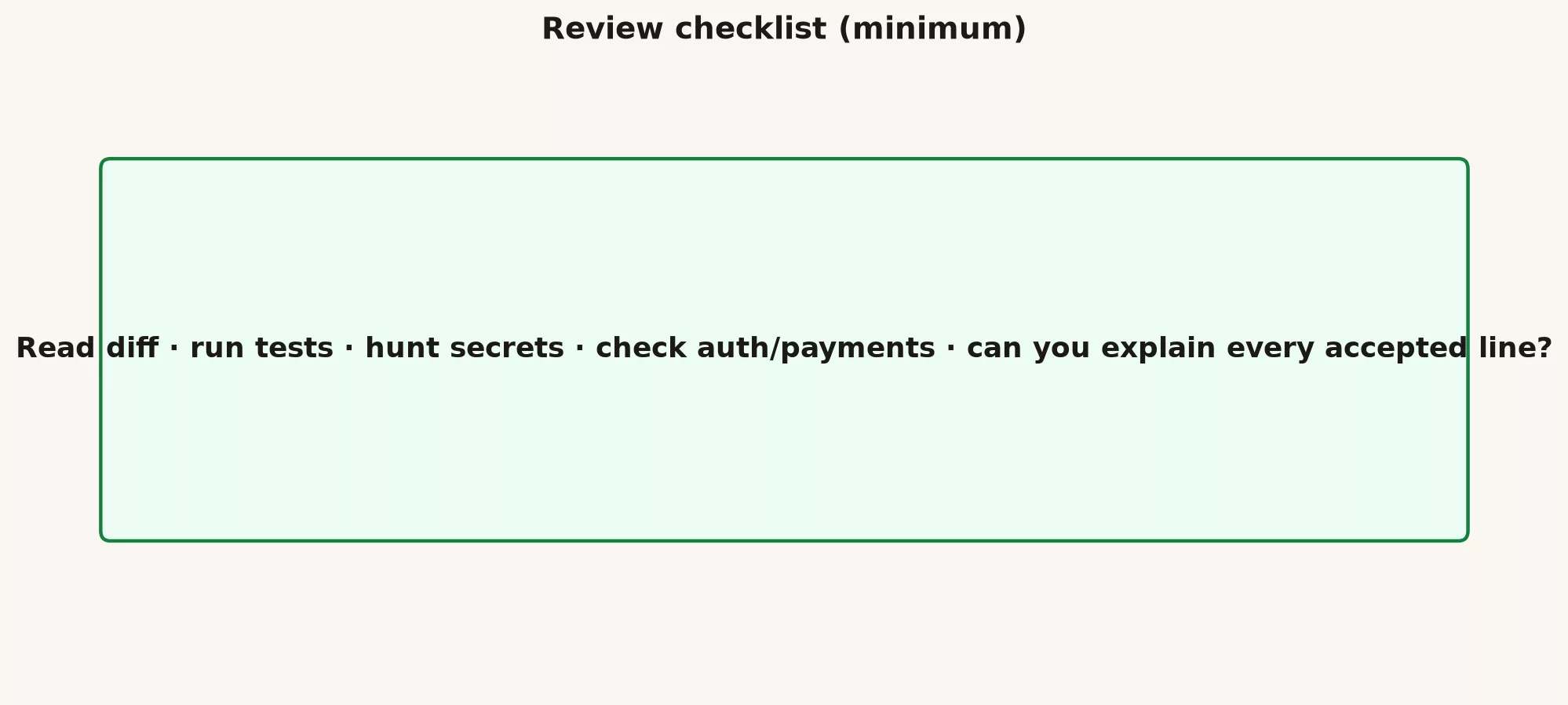 Review checklist: read diff, run tests, hunt secrets, check auth payments, explain every accepted line