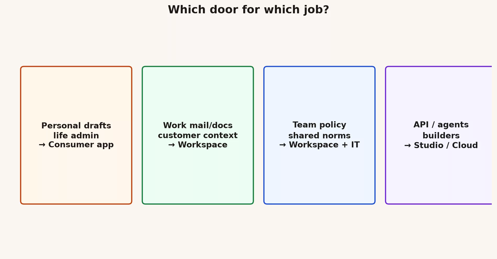 Chooser: personal drafts, work mail and docs, team policy, or Studio and Cloud for builders