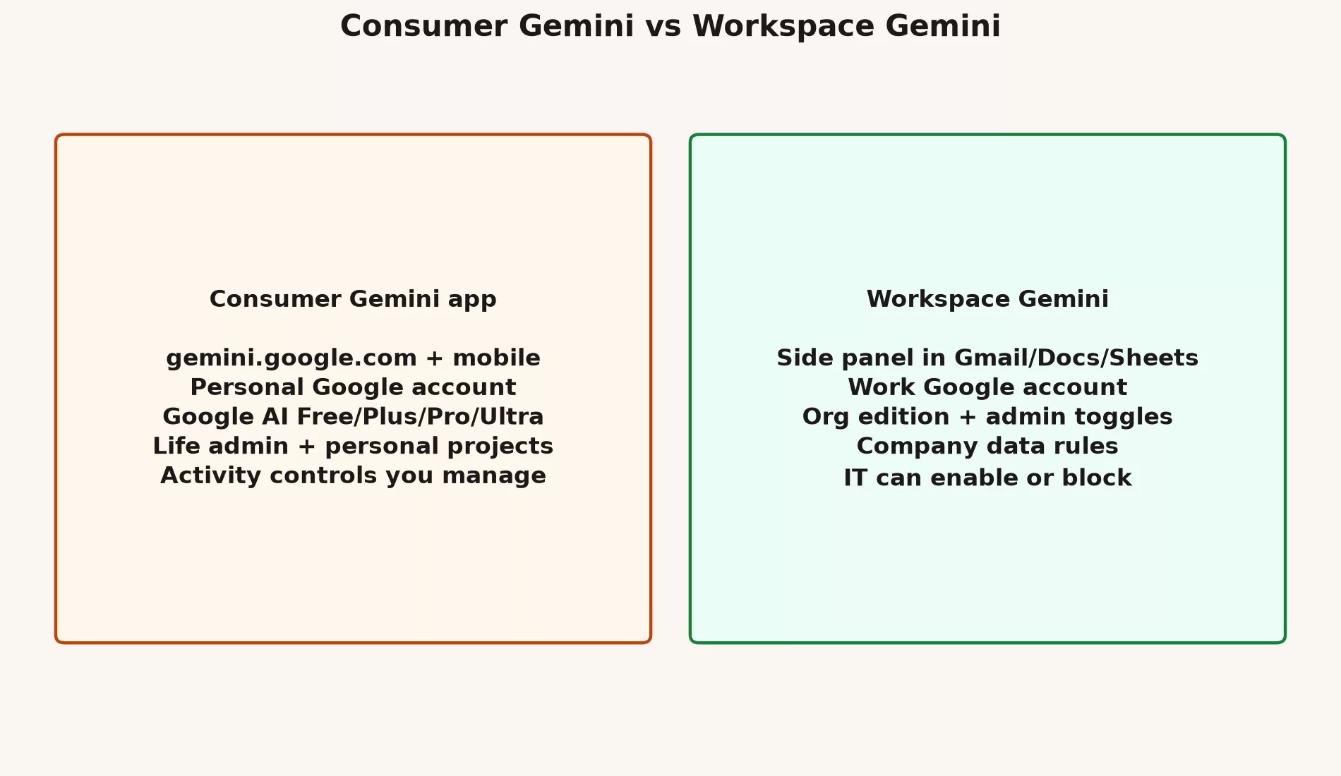 Consumer Gemini app versus Workspace Gemini side panel with account and admin differences