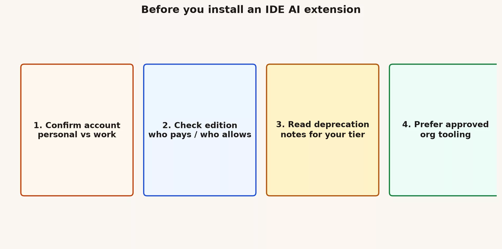 Before install checklist: account, edition, deprecation notes, approved org tooling