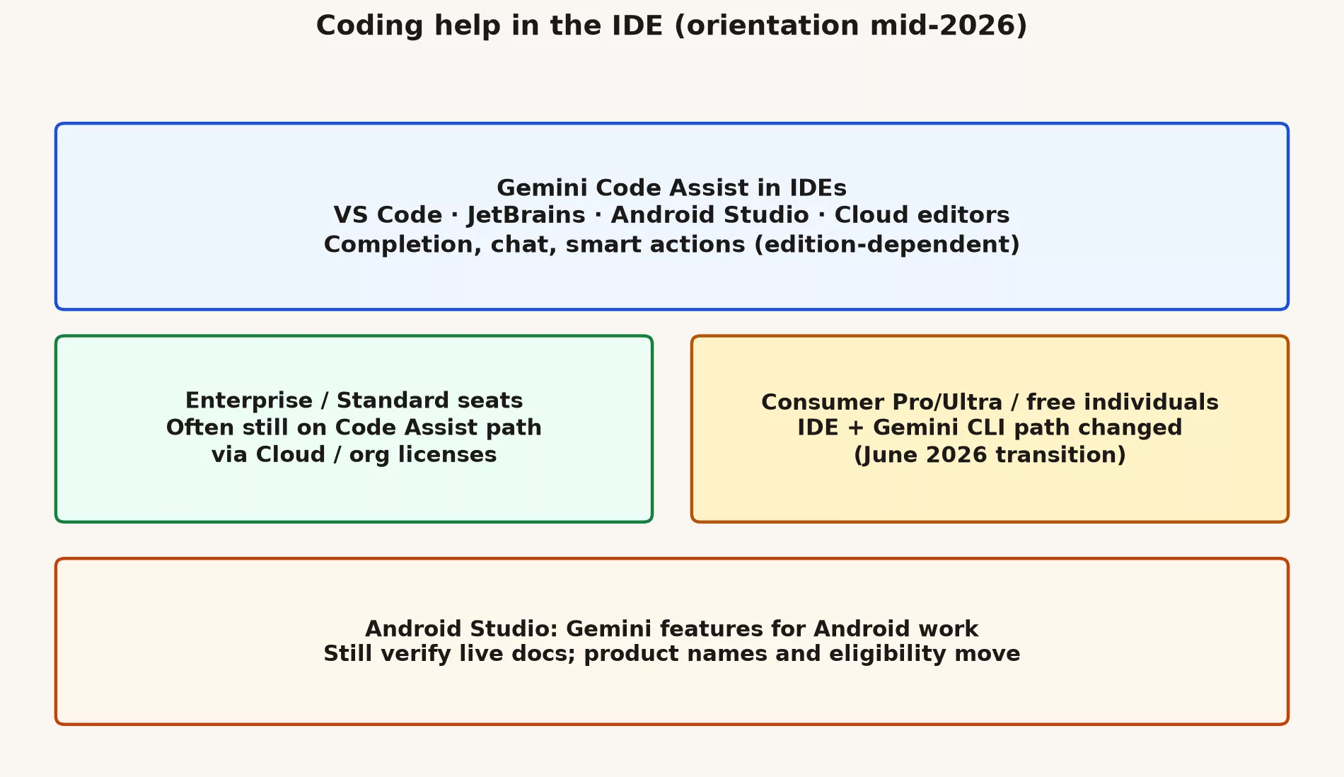 IDE coding help map: Code Assist across editors, enterprise vs consumer transition notes, Android Studio