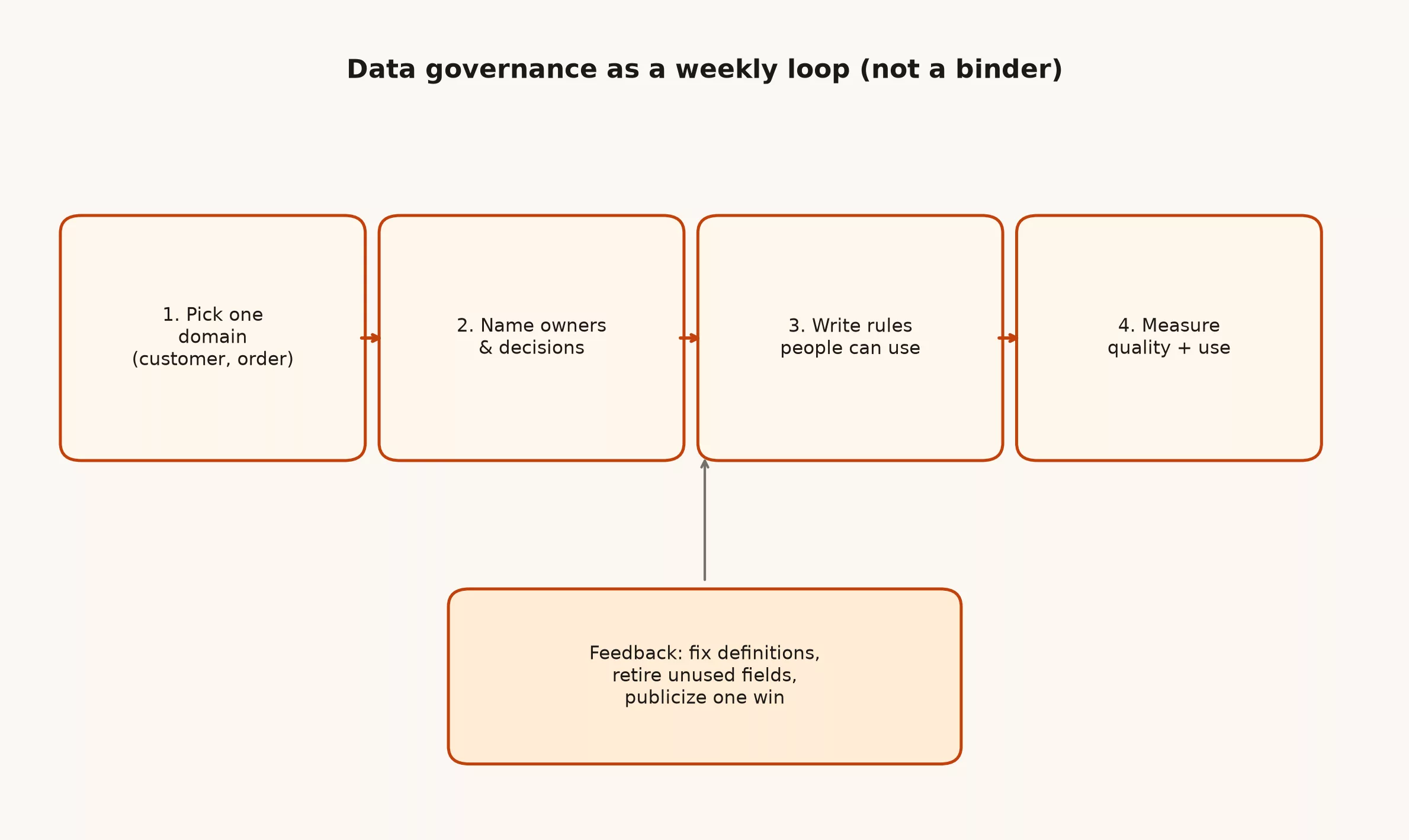 Four-step data governance loop: pick domain, name owners, write rules, measure quality, then feedback