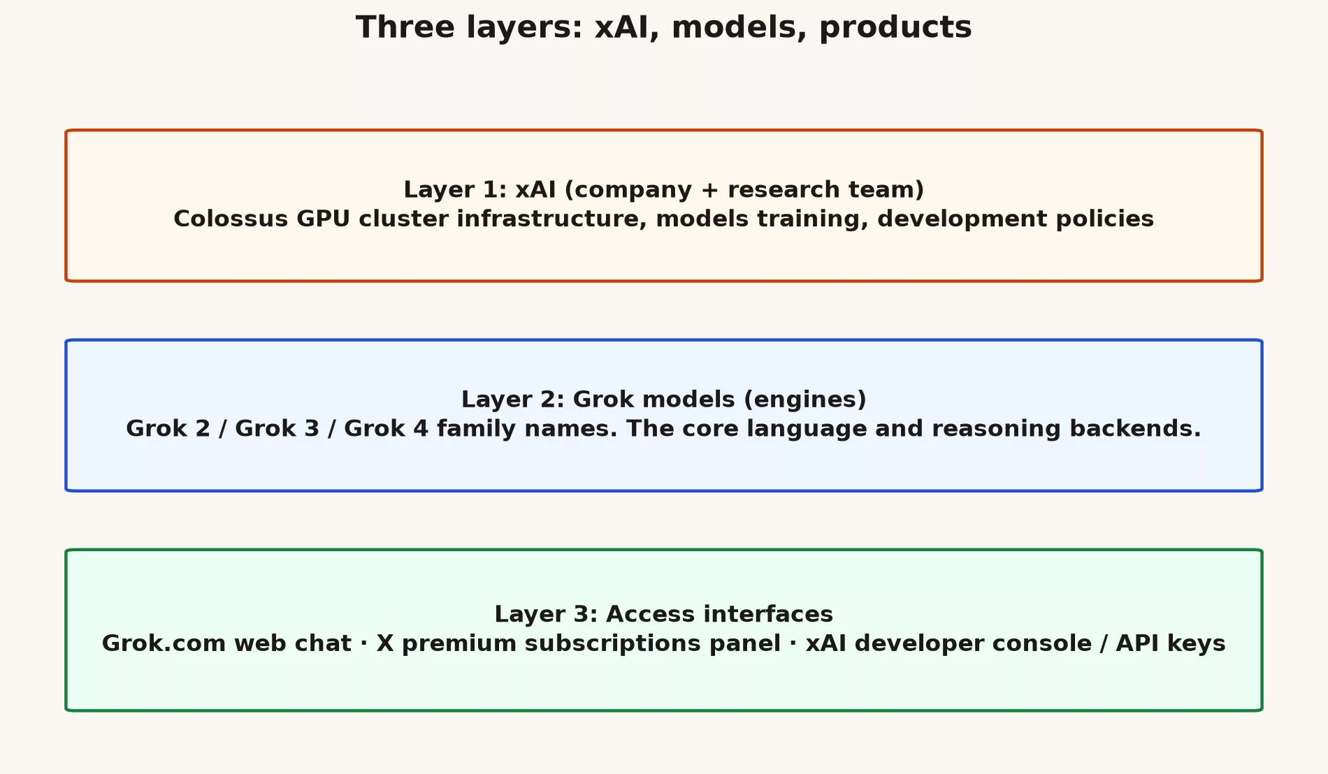Three layers: xAI company, Grok models, access interfaces