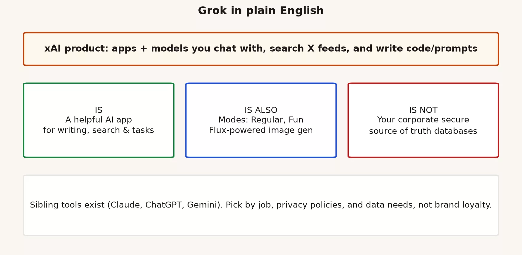 Grok in plain English map