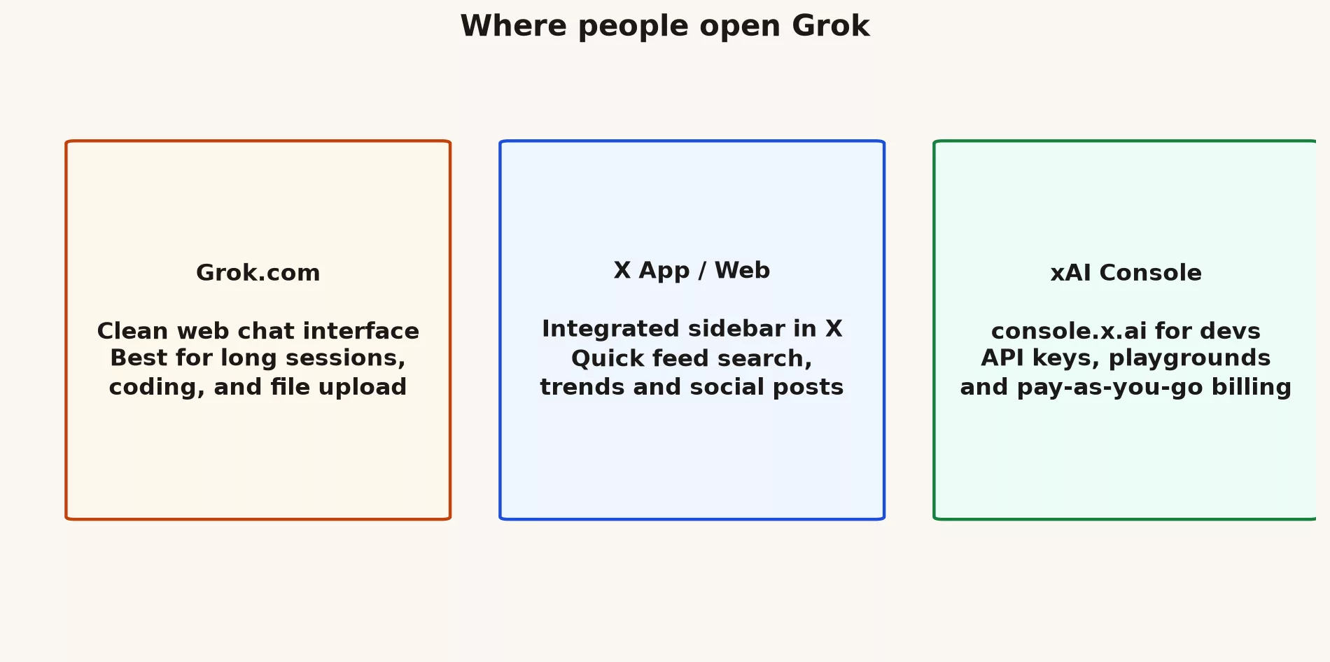 Comparison of the three surfaces: Grok.com web chat, X subscription sidebar, and xAI Console developer access