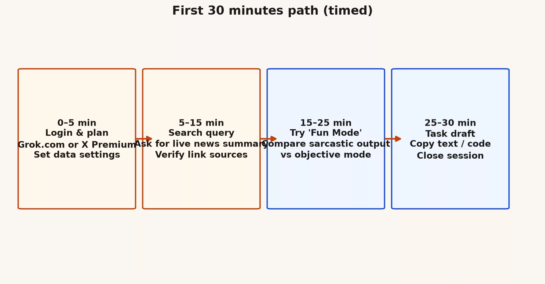 Timed first 30 minutes path on Grok