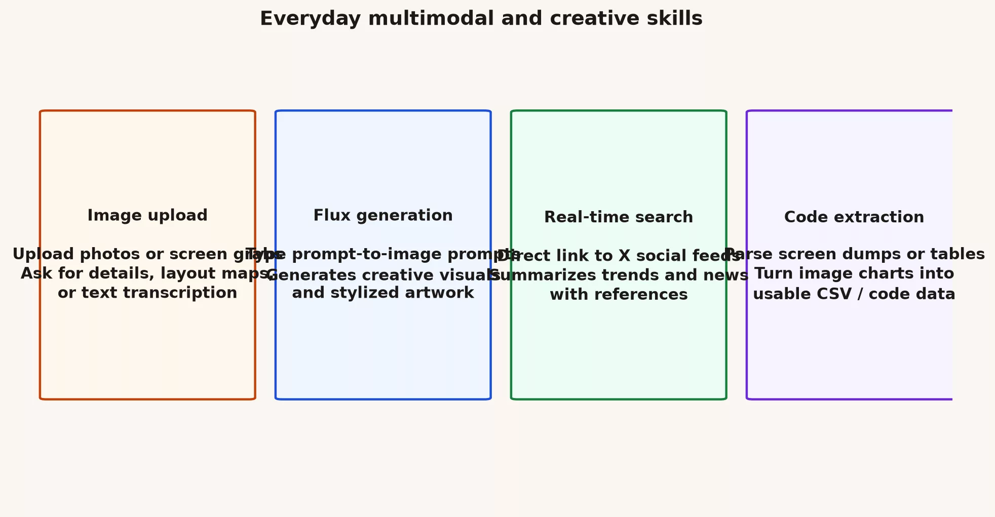 Voice and everyday multimodal capabilities 2 Everyday multimodal capabilities and visual skills