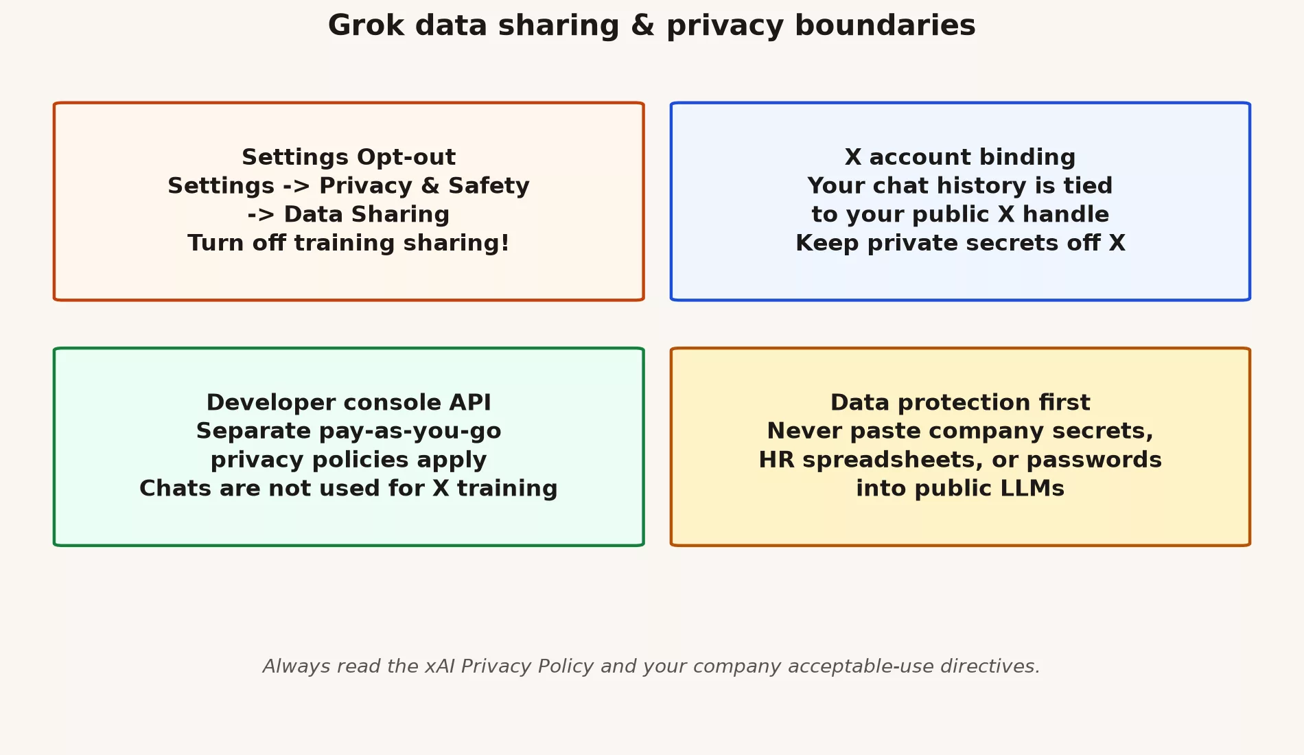 Grok privacy controls and data sharing boundaries