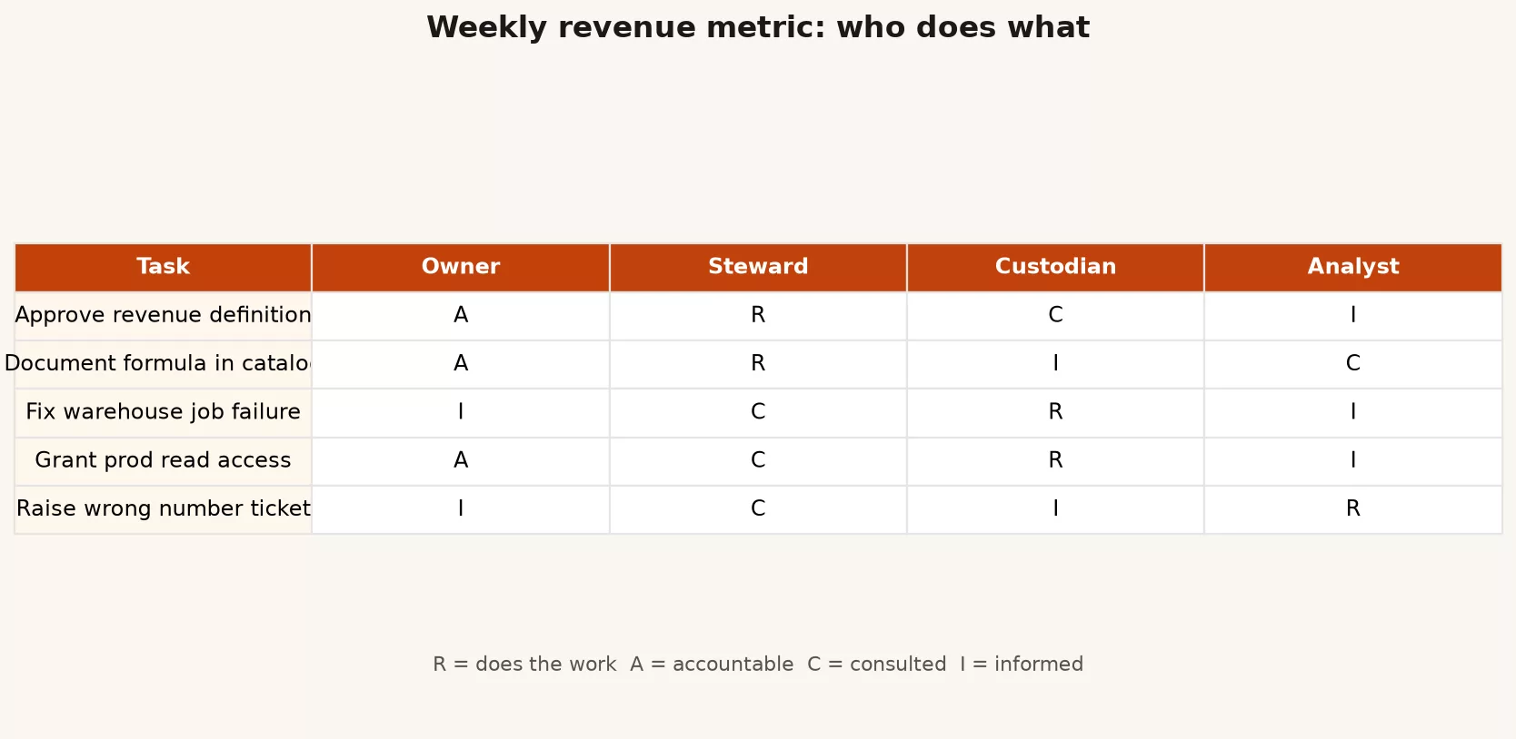 Filled RACI card for weekly revenue metric tasks