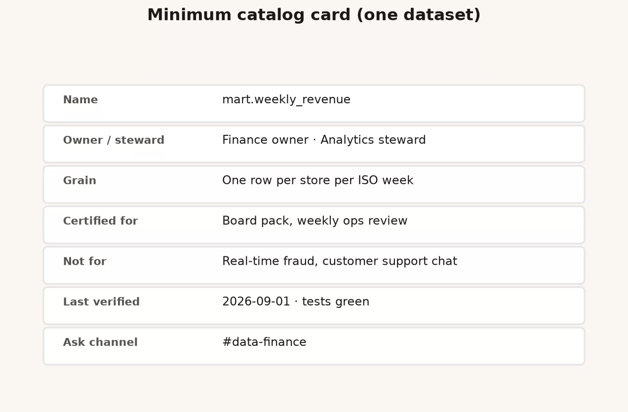 Minimum catalog card for one certified dataset