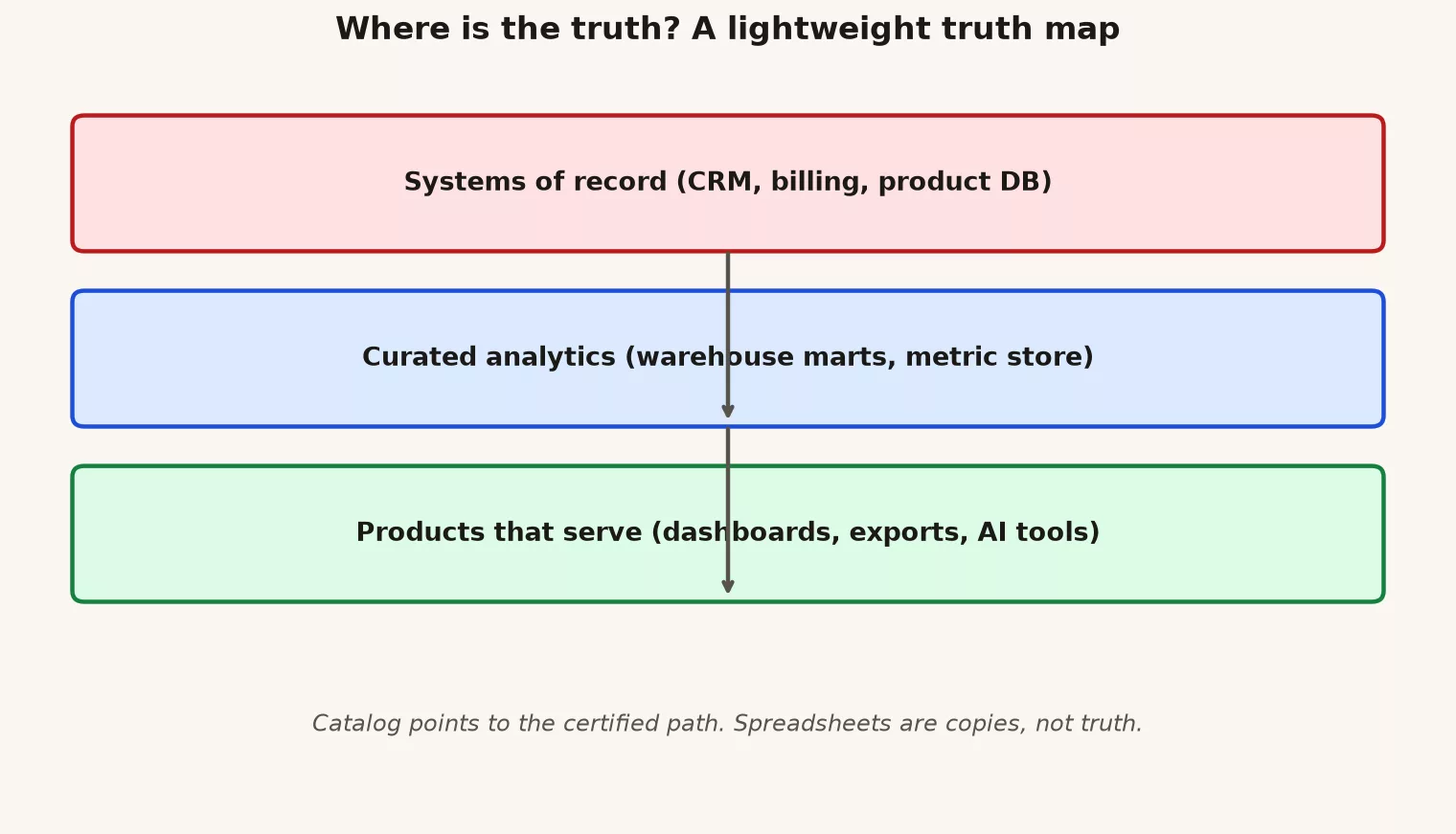 Truth map from systems of record through curated analytics to serving products