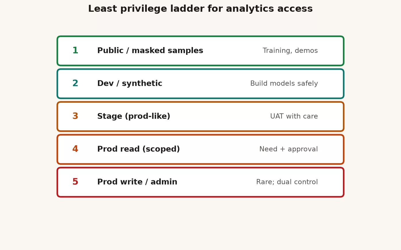 Access, least privilege, and just give me prod 2 Least privilege ladder from samples to prod write