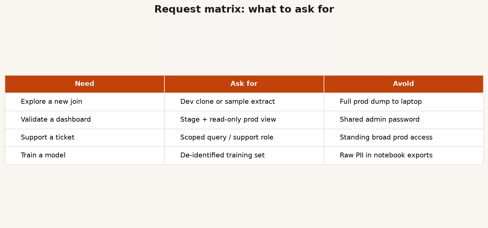 Access, least privilege, and just give me prod 3 Access request matrix of need vs ask for vs avoid